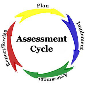 Assessment Cycle (source: rpsingson on WordPress)