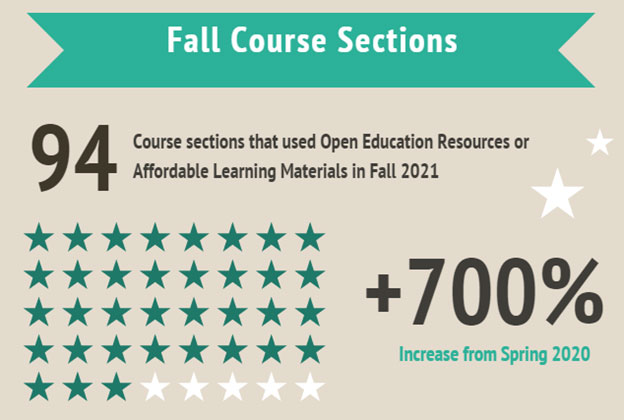 94 course sections that used Open Education Resources or Affordable Learning Materials in Fall 2021, a 700% increase from Spring 2020