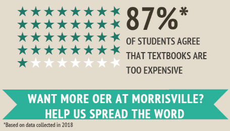 87% of students agree that textbooks are too expensive. Want more OER at Morrisville? Help us spread the word!