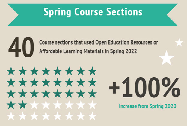 40 course sections that used Open Education Resources or Affordable Learning Materials in Spring 2022, a 100% increase from Spring 2020