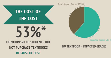 53% of Morrisville students did not purchase a textbook because of cost, and 61% said that not purchasing a textbook impacted their grades