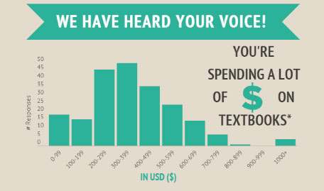 We have heard your voice! The majority of respondents spend $200-$400 on textbooks.