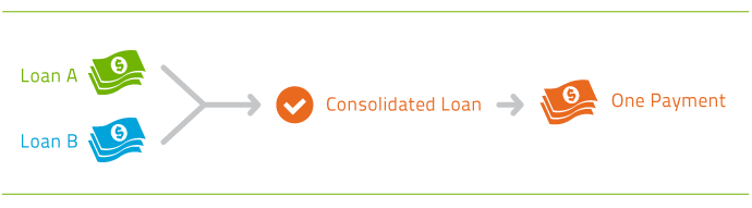 Flowchart depicting Loans A and B being consolidated into a single loan, requiring one payment