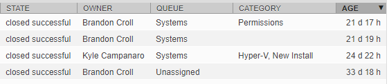 The Tickets view will show you the State, Assigned Owner, Queue, Category and Age of your tickets.