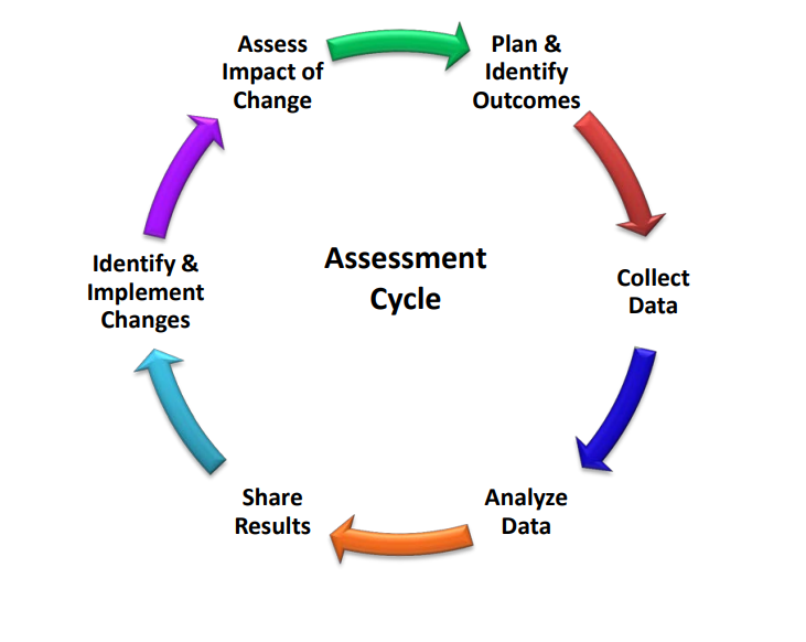 Assessment Cycle (source: grossmont.edu)